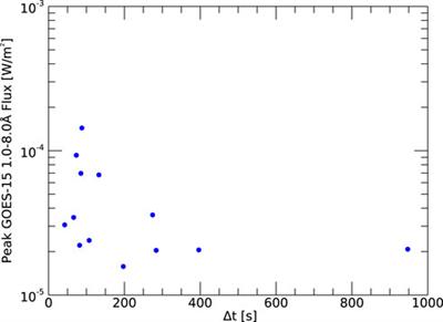 On orbit performance of the solar flare trigger for the Hinode EUV imaging spectrometer